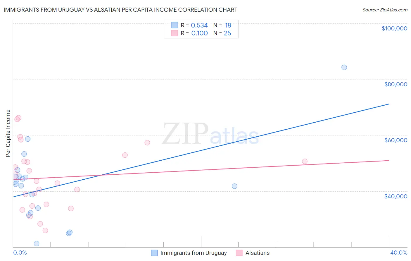 Immigrants from Uruguay vs Alsatian Per Capita Income