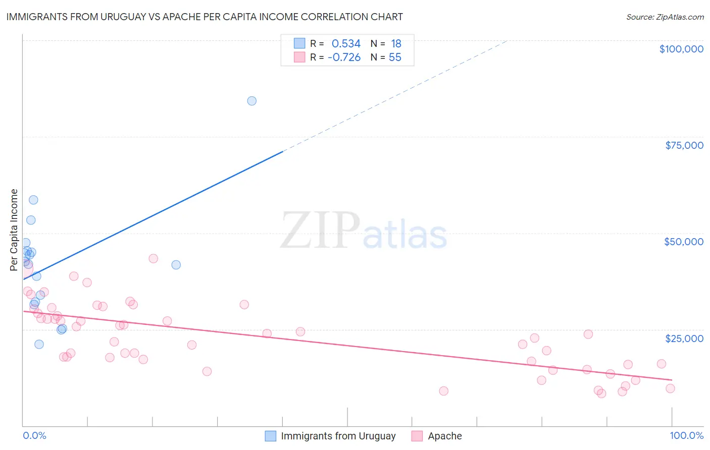 Immigrants from Uruguay vs Apache Per Capita Income
