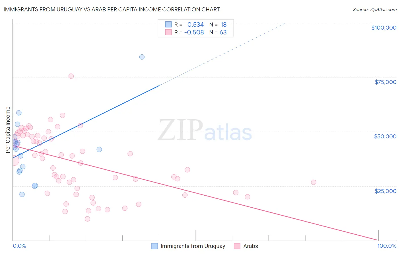 Immigrants from Uruguay vs Arab Per Capita Income