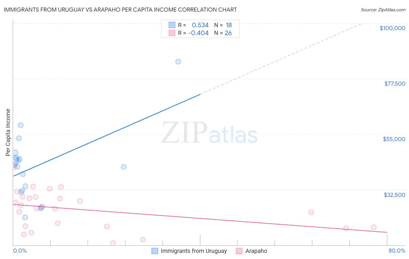 Immigrants from Uruguay vs Arapaho Per Capita Income