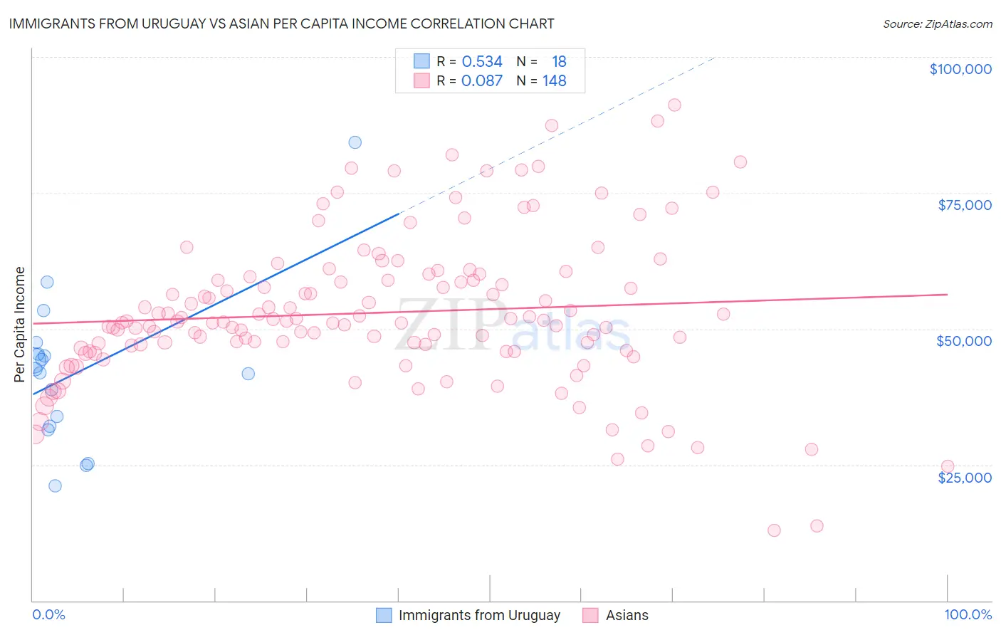 Immigrants from Uruguay vs Asian Per Capita Income