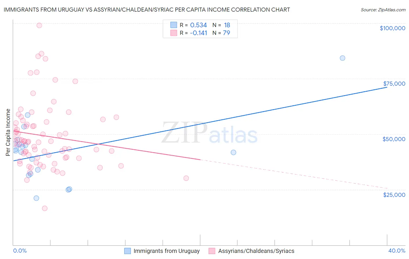 Immigrants from Uruguay vs Assyrian/Chaldean/Syriac Per Capita Income
