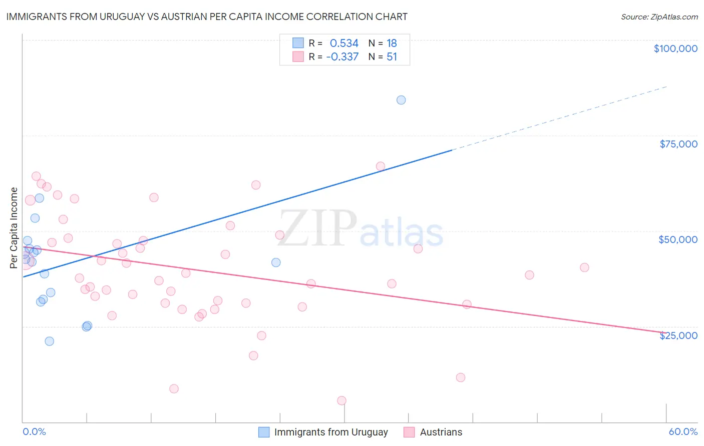 Immigrants from Uruguay vs Austrian Per Capita Income