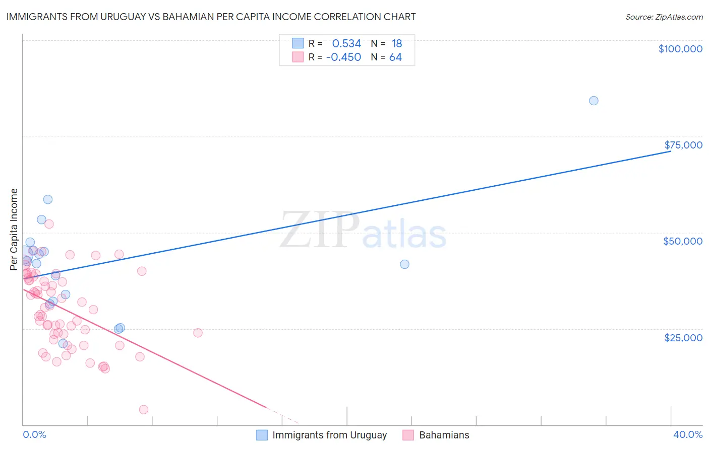 Immigrants from Uruguay vs Bahamian Per Capita Income