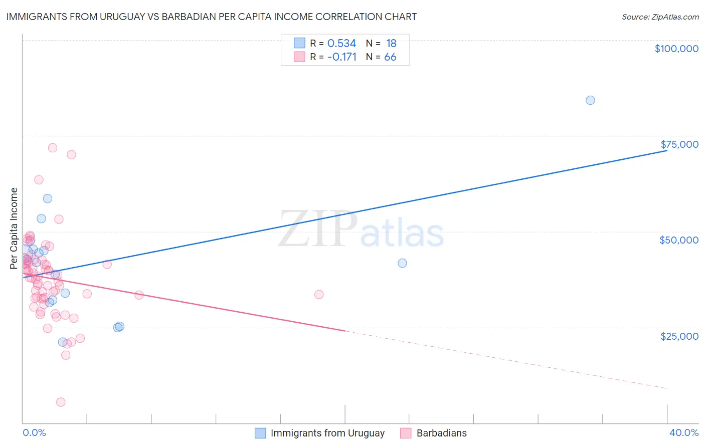 Immigrants from Uruguay vs Barbadian Per Capita Income