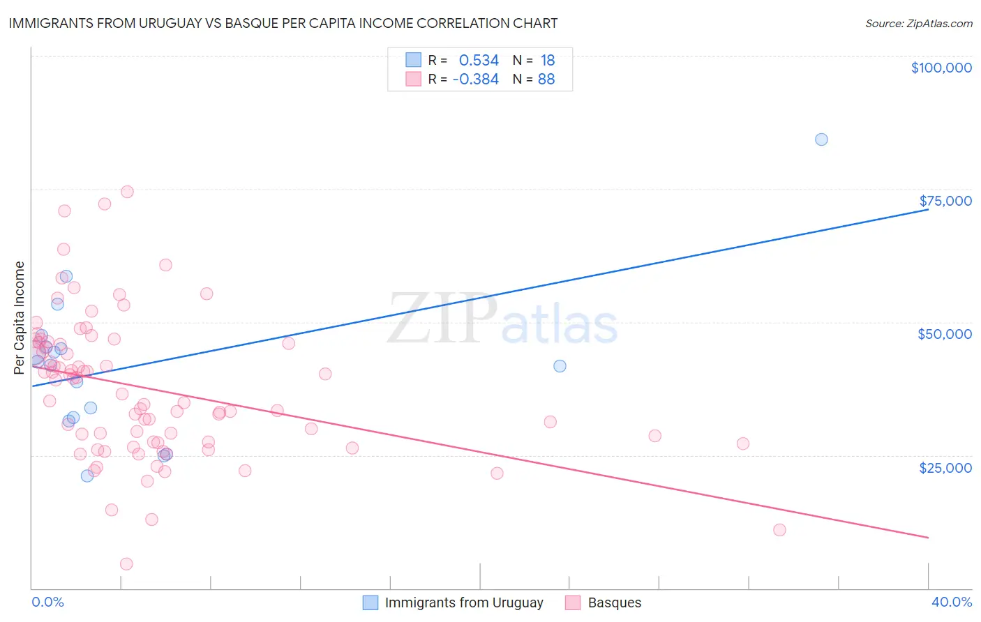 Immigrants from Uruguay vs Basque Per Capita Income