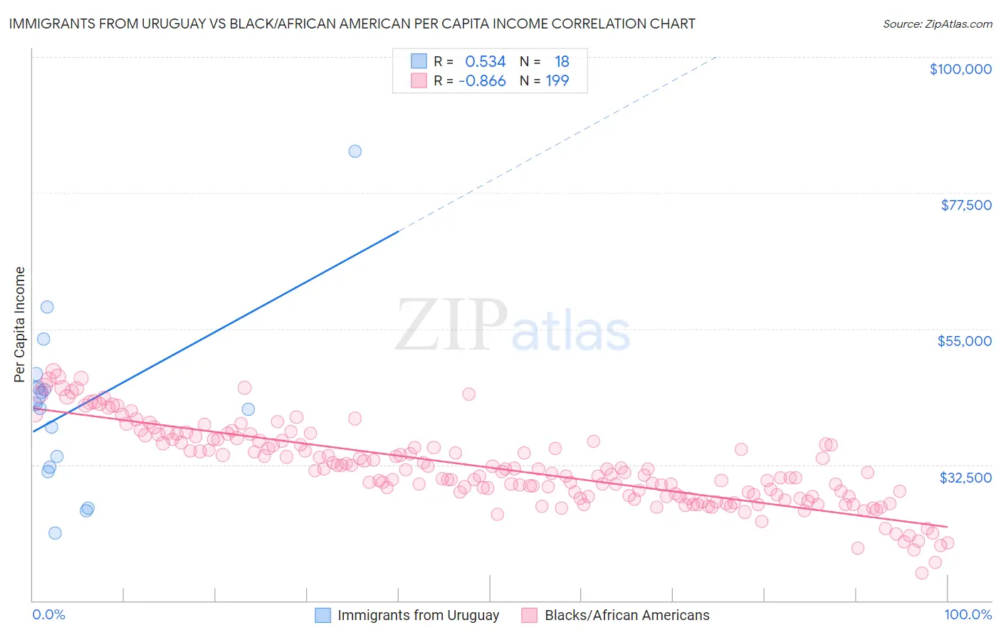Immigrants from Uruguay vs Black/African American Per Capita Income