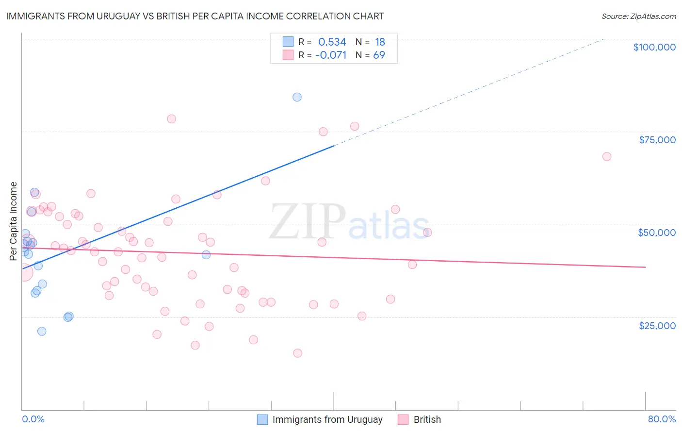 Immigrants from Uruguay vs British Per Capita Income