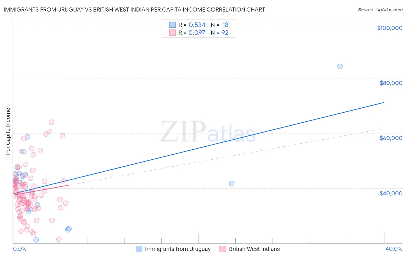 Immigrants from Uruguay vs British West Indian Per Capita Income
