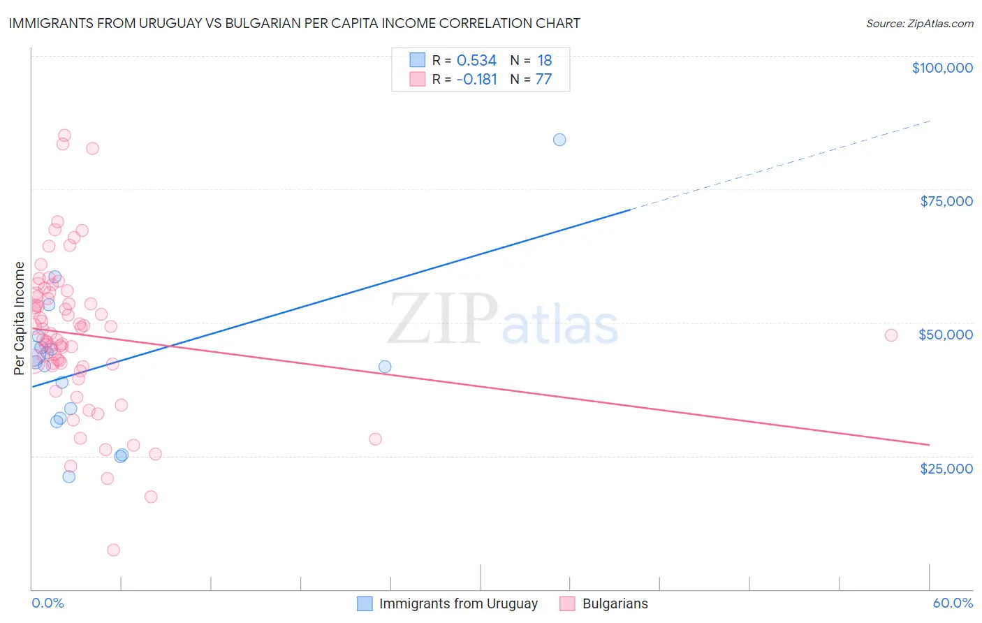 Immigrants from Uruguay vs Bulgarian Per Capita Income