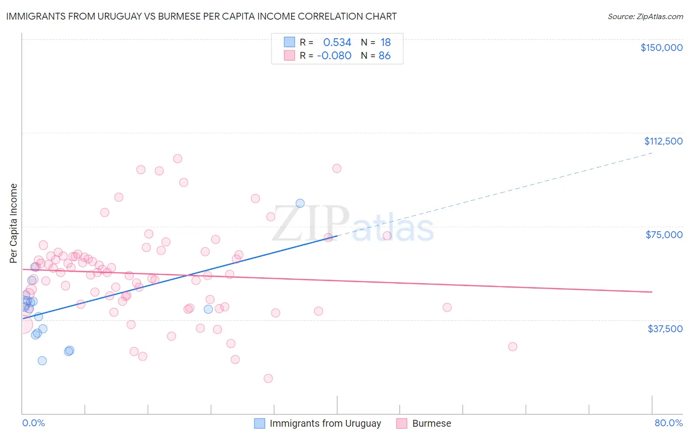 Immigrants from Uruguay vs Burmese Per Capita Income