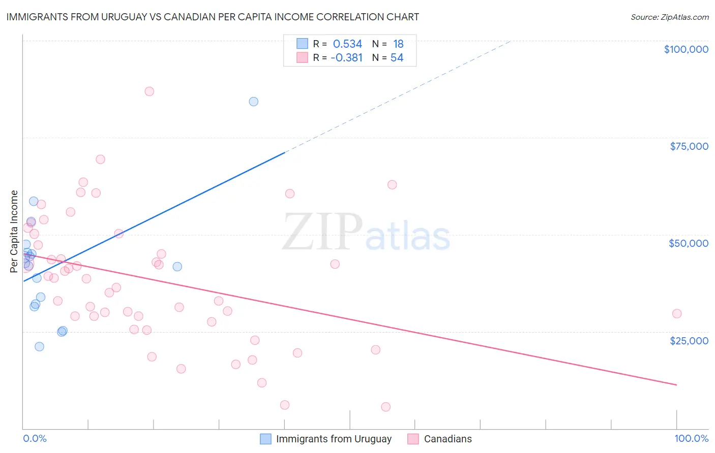 Immigrants from Uruguay vs Canadian Per Capita Income