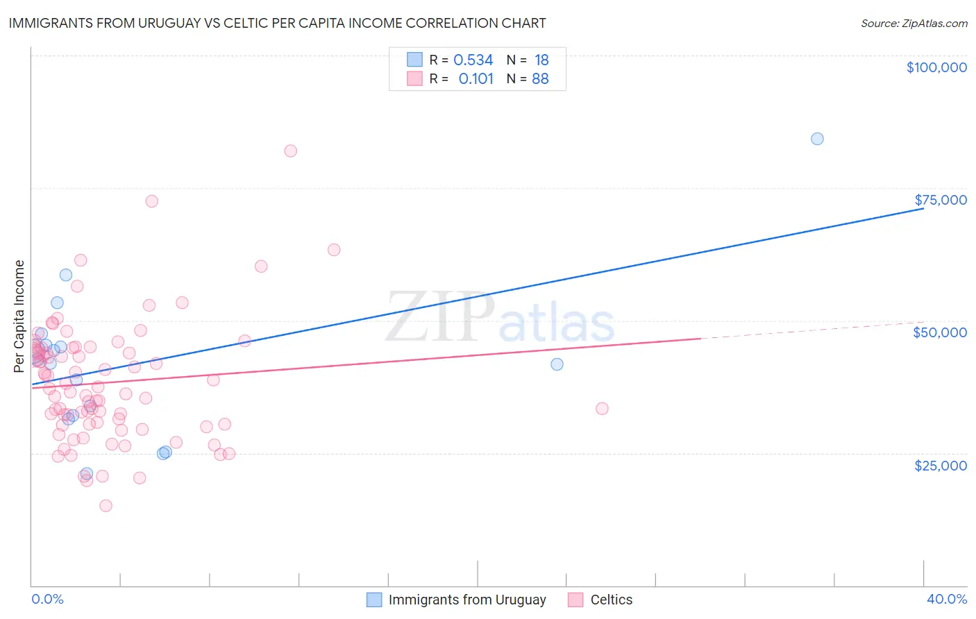 Immigrants from Uruguay vs Celtic Per Capita Income