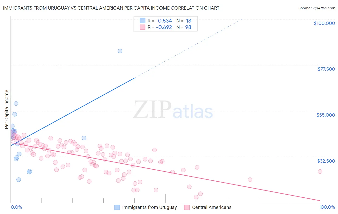 Immigrants from Uruguay vs Central American Per Capita Income