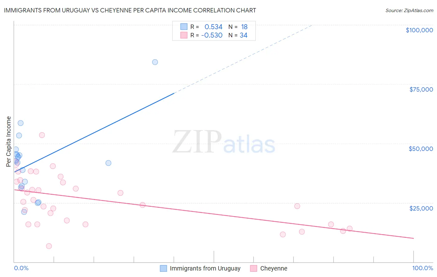 Immigrants from Uruguay vs Cheyenne Per Capita Income