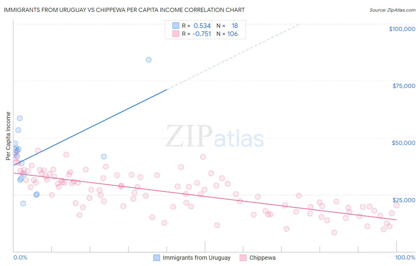 Immigrants from Uruguay vs Chippewa Per Capita Income