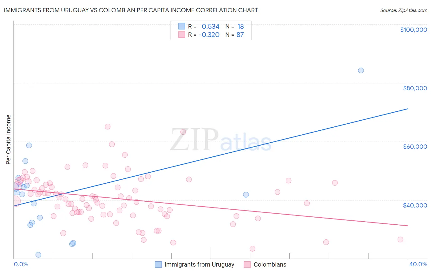Immigrants from Uruguay vs Colombian Per Capita Income
