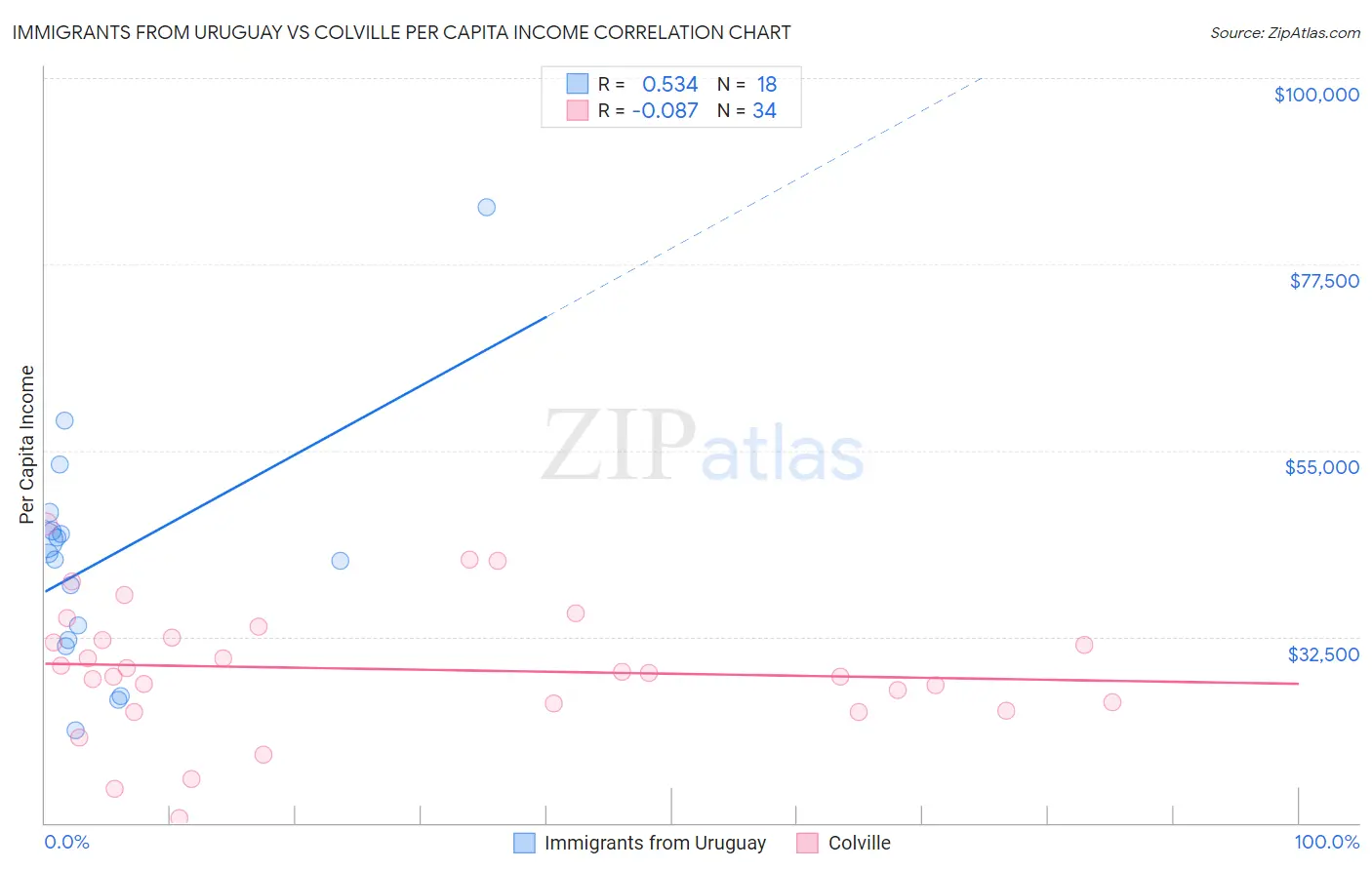 Immigrants from Uruguay vs Colville Per Capita Income