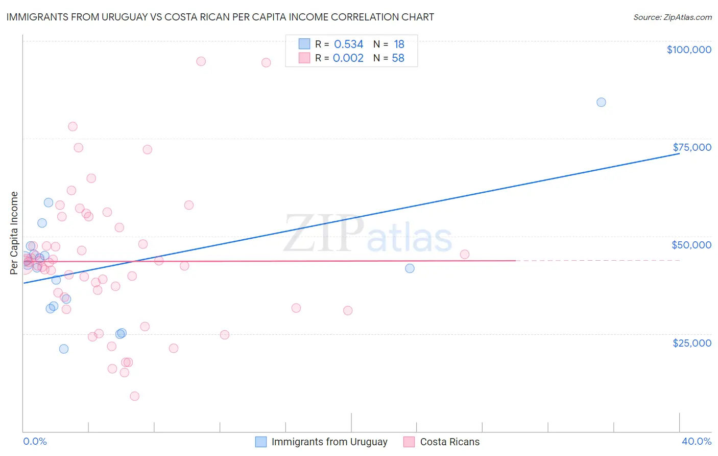 Immigrants from Uruguay vs Costa Rican Per Capita Income