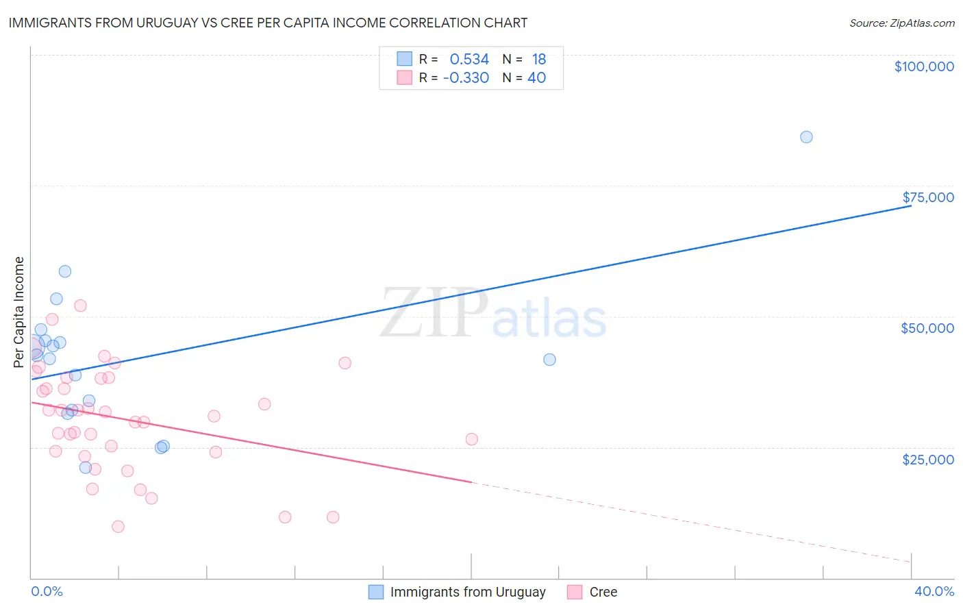 Immigrants from Uruguay vs Cree Per Capita Income