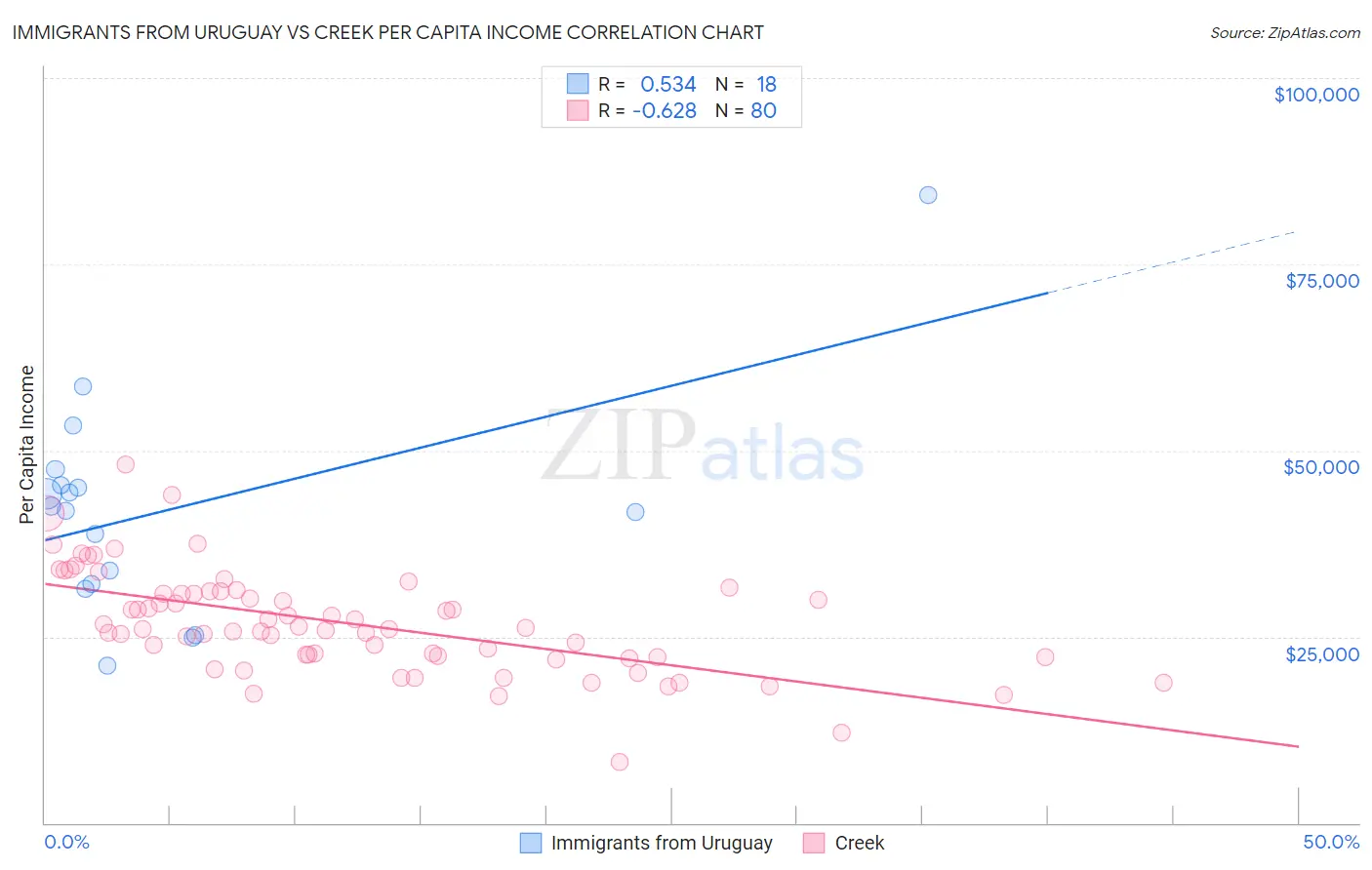 Immigrants from Uruguay vs Creek Per Capita Income