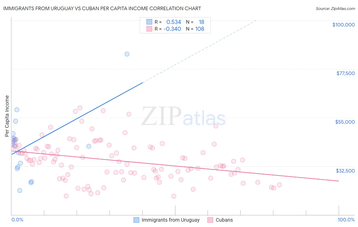 Immigrants from Uruguay vs Cuban Per Capita Income