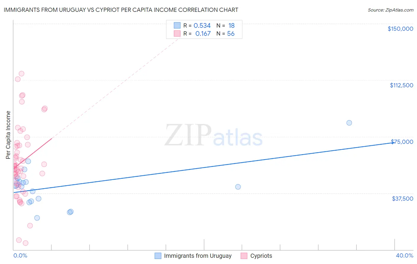 Immigrants from Uruguay vs Cypriot Per Capita Income