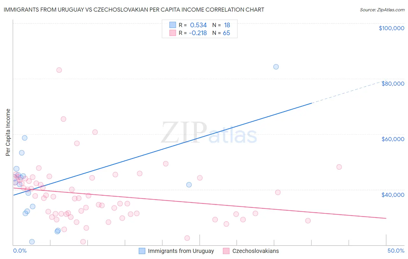 Immigrants from Uruguay vs Czechoslovakian Per Capita Income