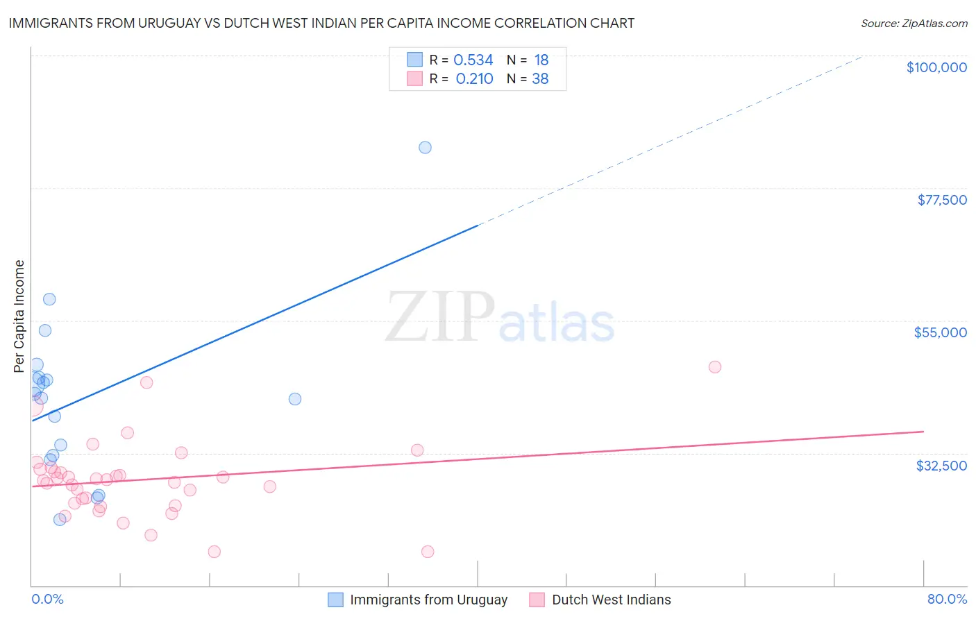 Immigrants from Uruguay vs Dutch West Indian Per Capita Income