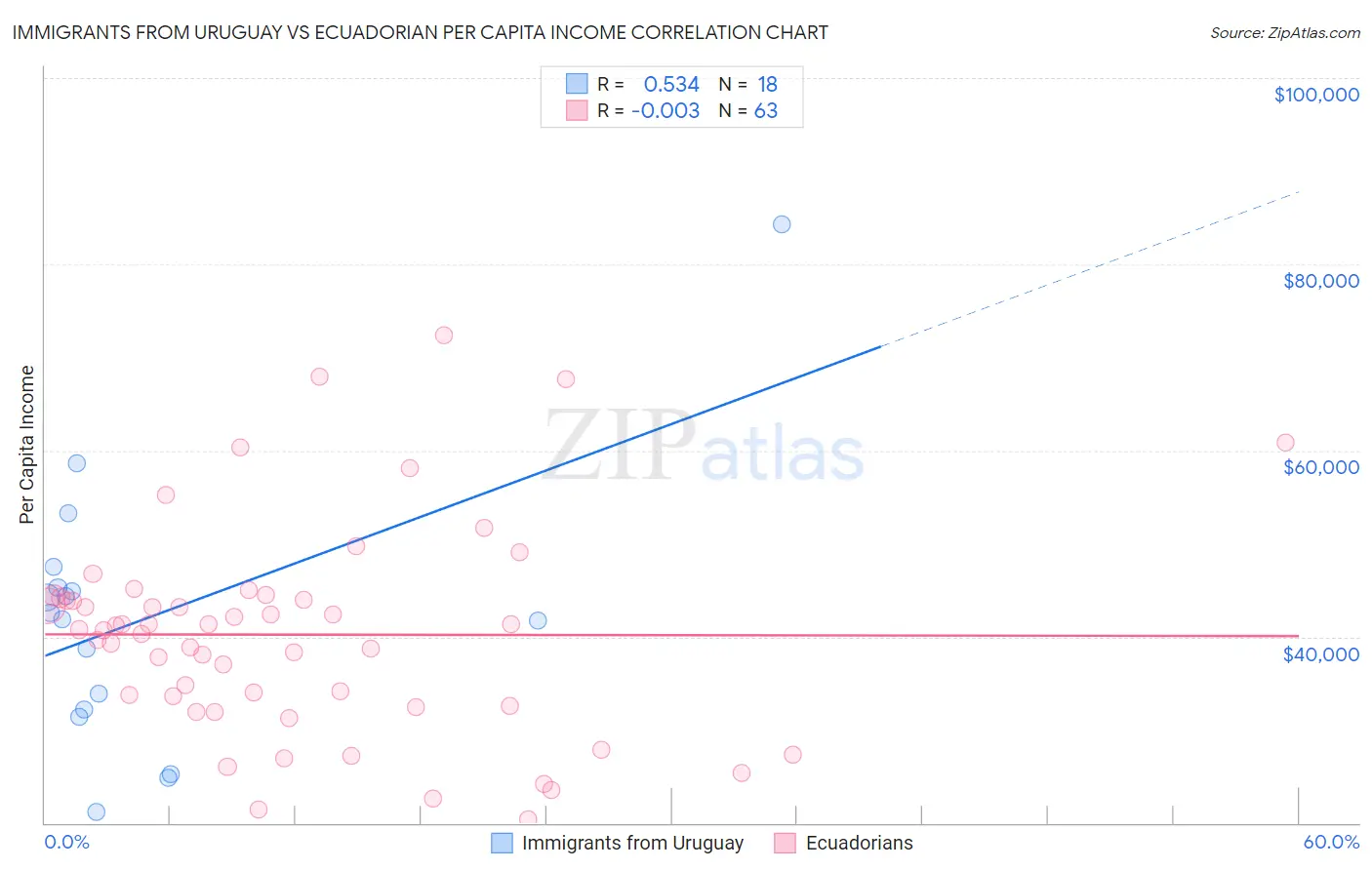 Immigrants from Uruguay vs Ecuadorian Per Capita Income