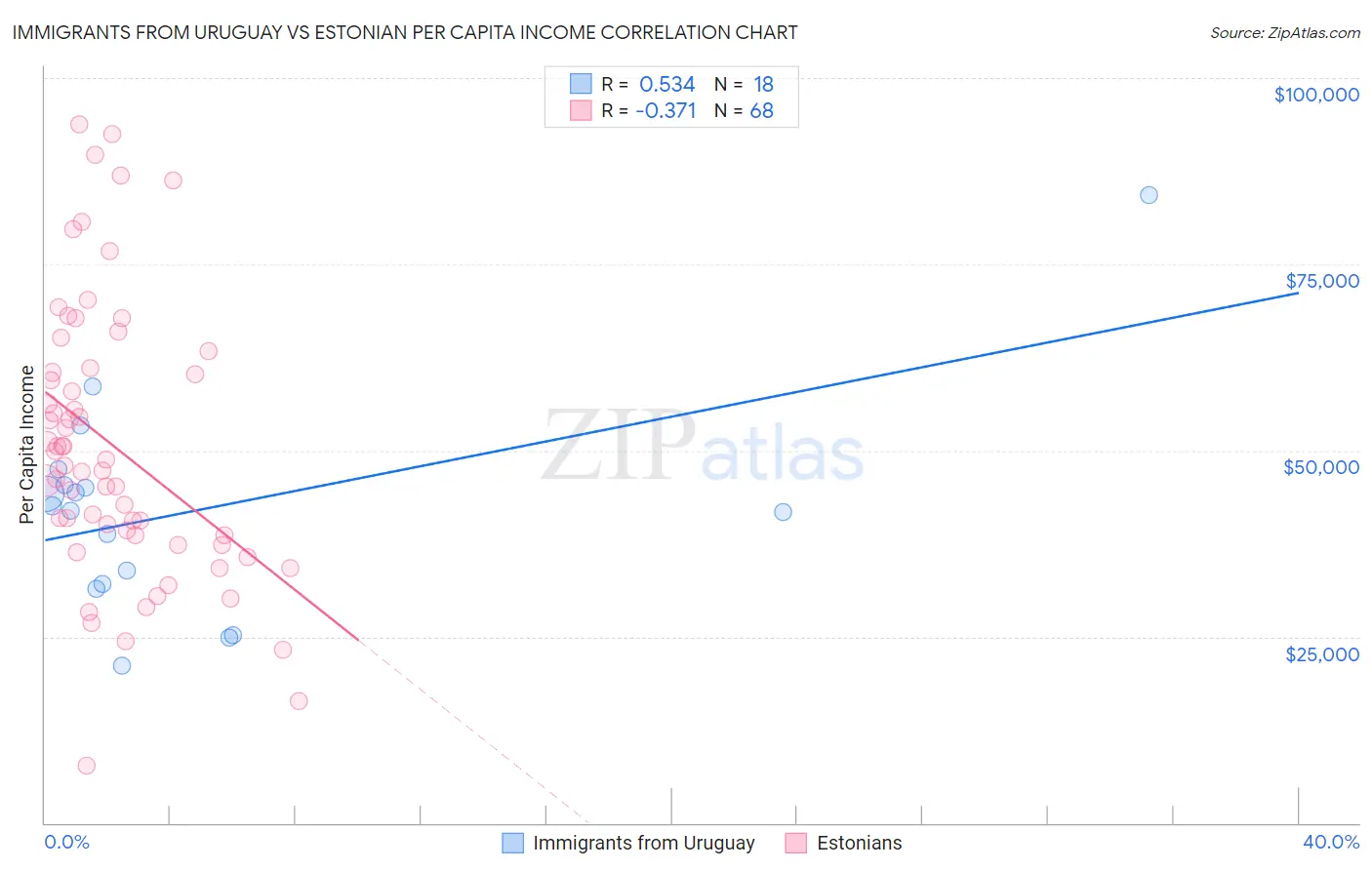 Immigrants from Uruguay vs Estonian Per Capita Income