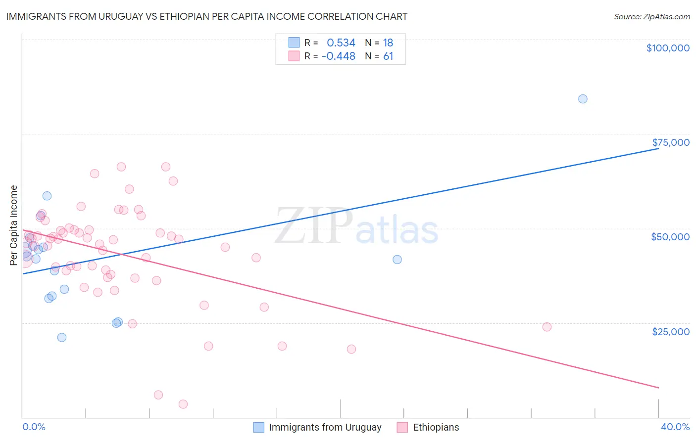 Immigrants from Uruguay vs Ethiopian Per Capita Income