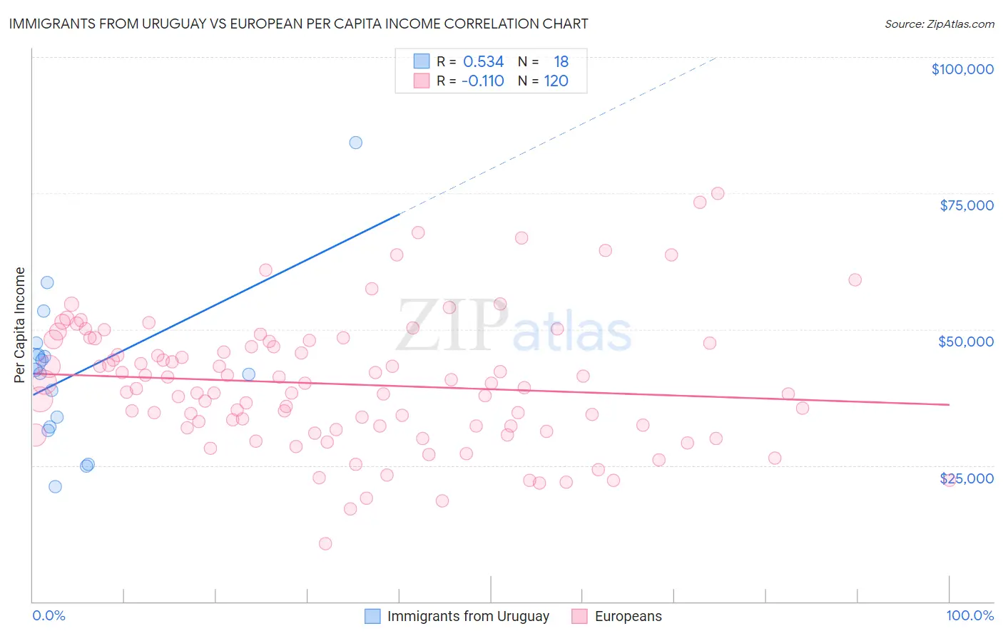 Immigrants from Uruguay vs European Per Capita Income