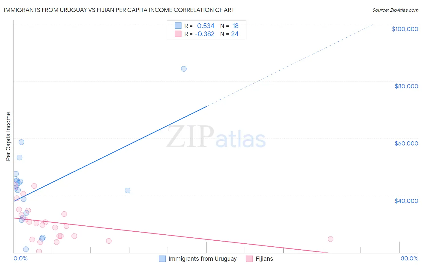 Immigrants from Uruguay vs Fijian Per Capita Income