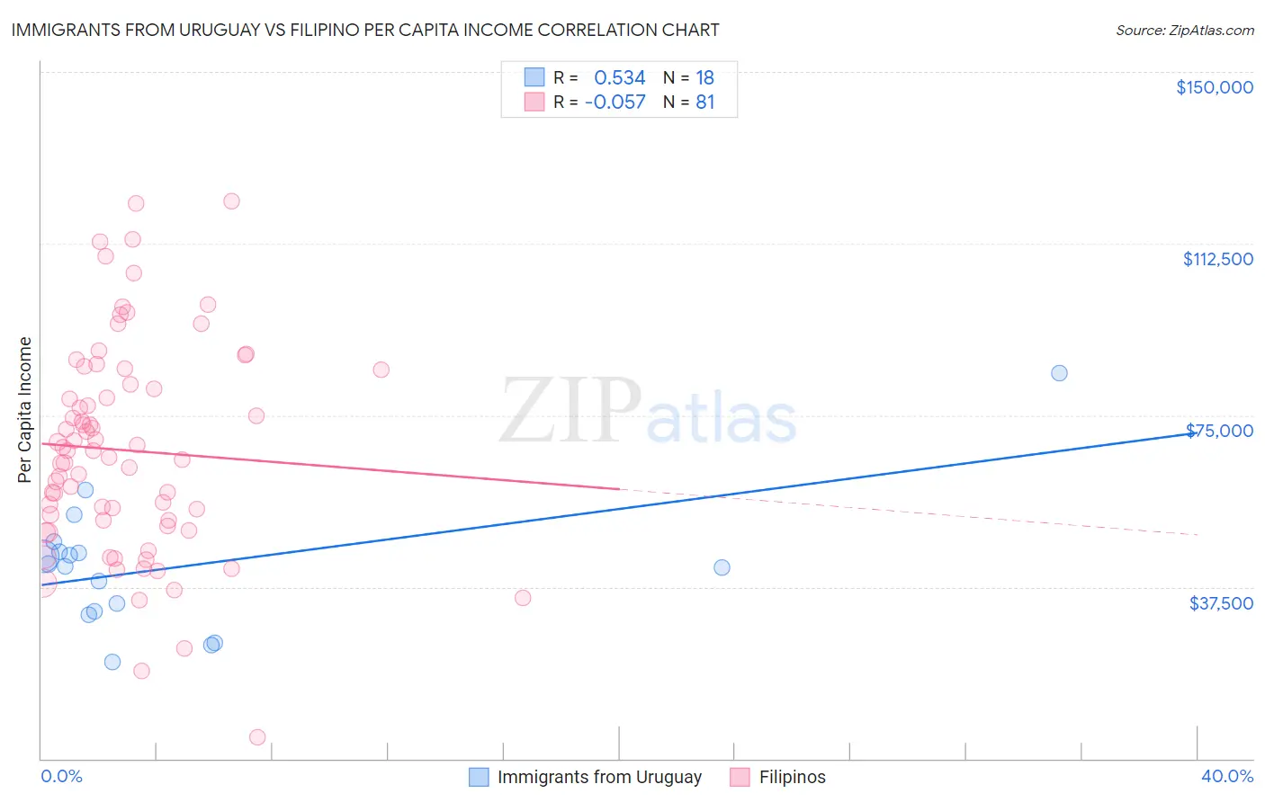 Immigrants from Uruguay vs Filipino Per Capita Income