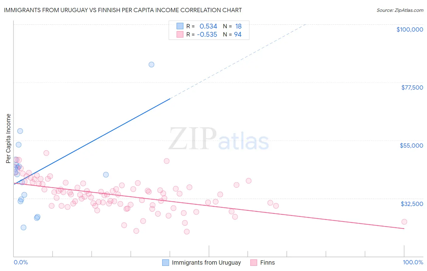 Immigrants from Uruguay vs Finnish Per Capita Income