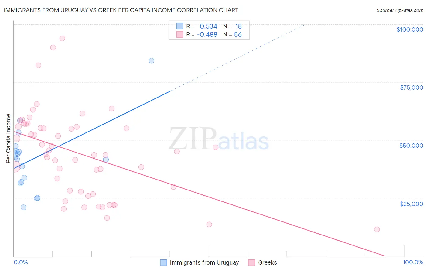 Immigrants from Uruguay vs Greek Per Capita Income