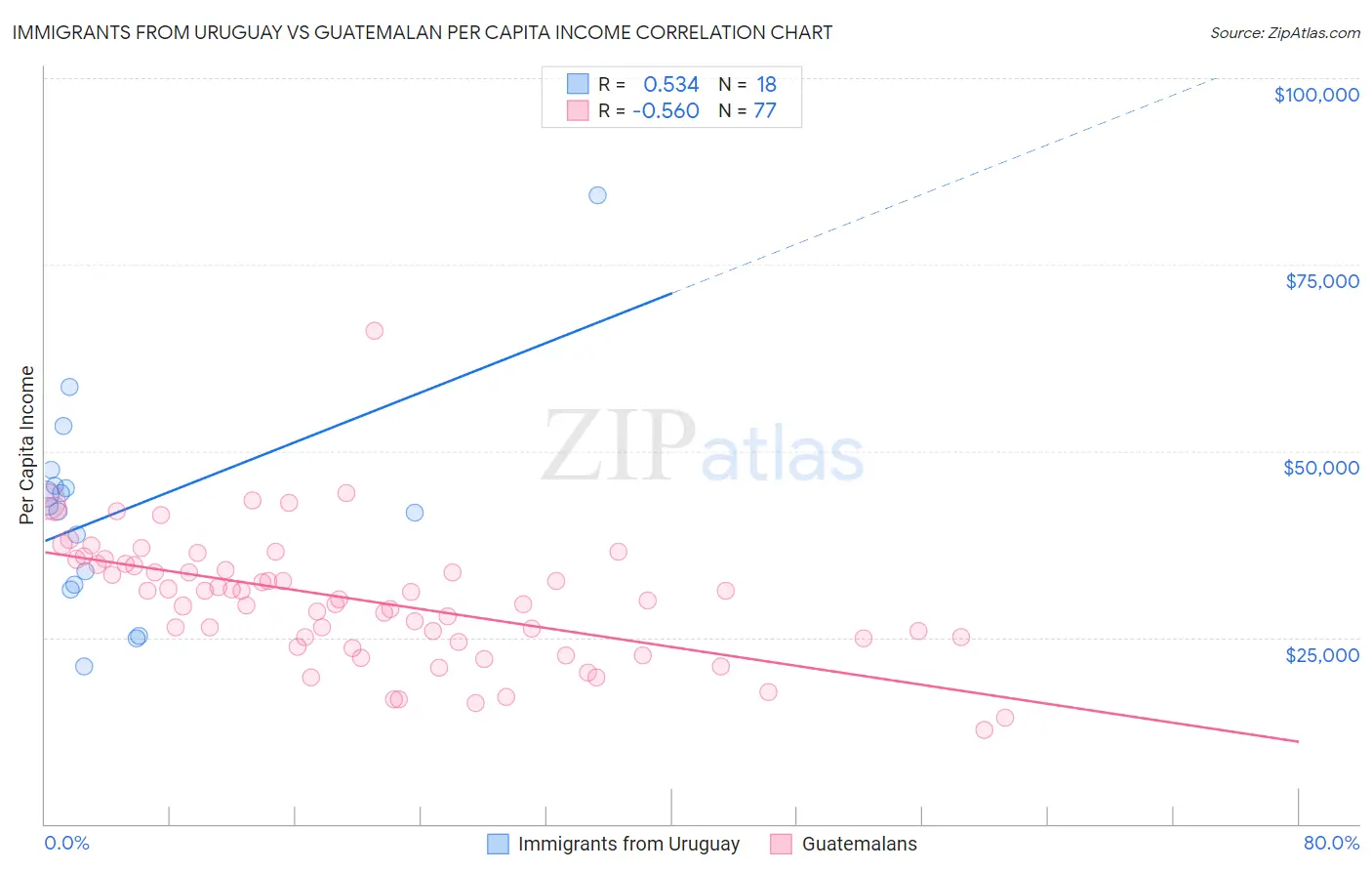 Immigrants from Uruguay vs Guatemalan Per Capita Income