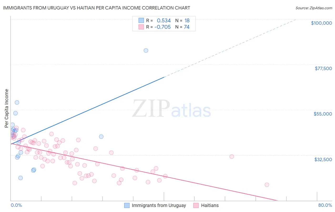 Immigrants from Uruguay vs Haitian Per Capita Income