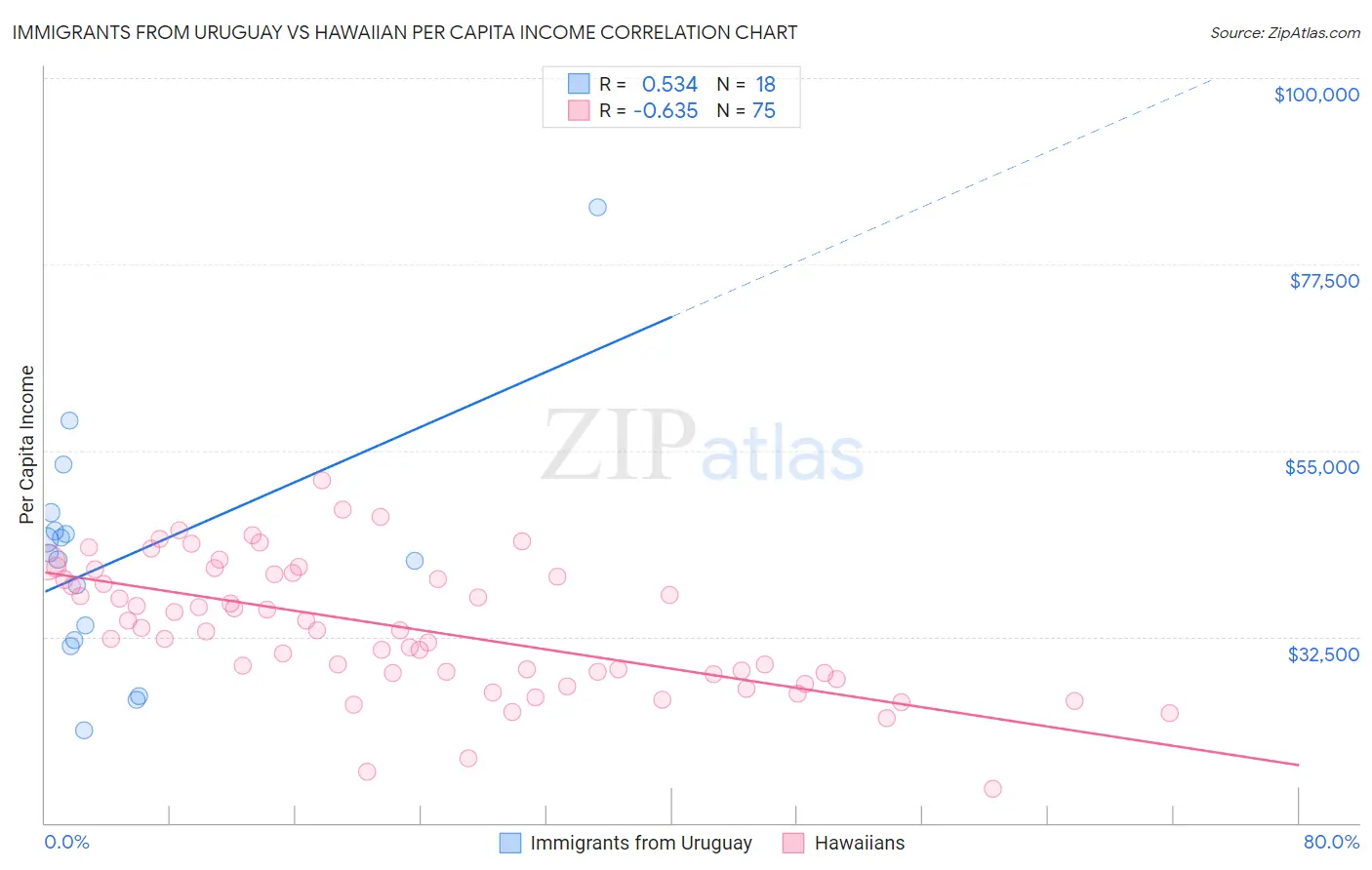 Immigrants from Uruguay vs Hawaiian Per Capita Income