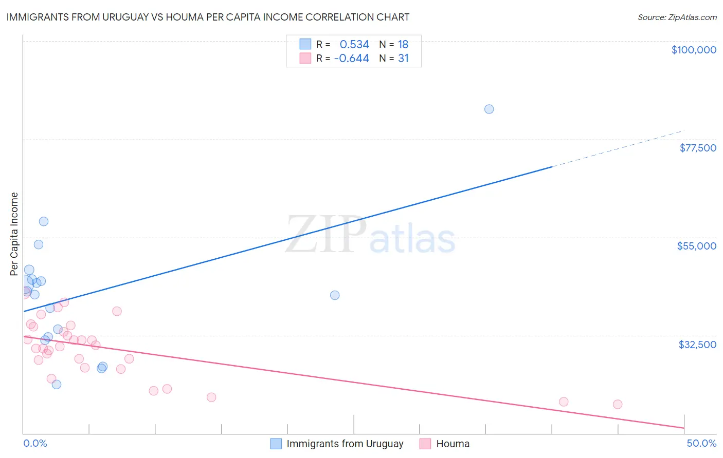 Immigrants from Uruguay vs Houma Per Capita Income