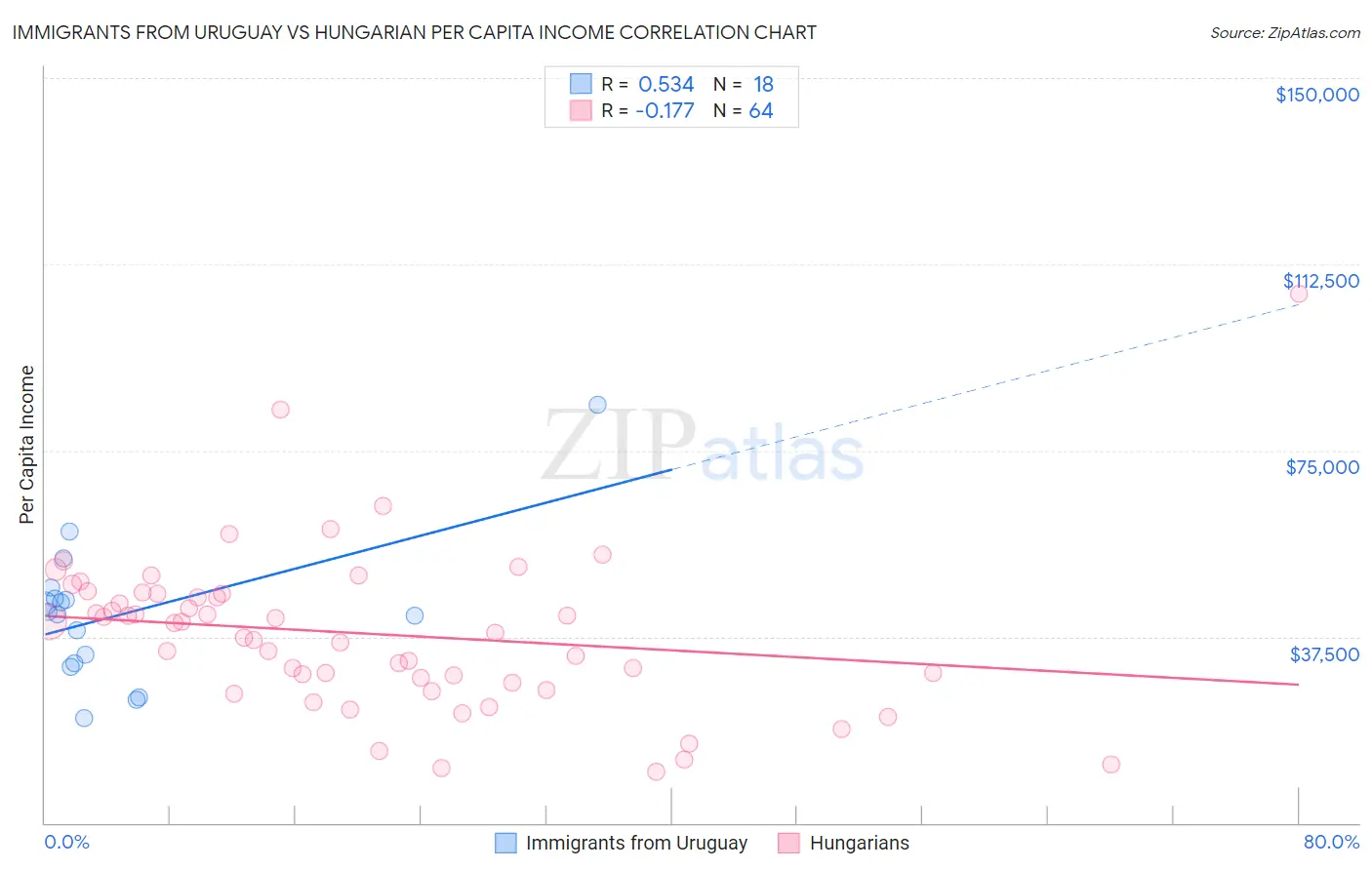 Immigrants from Uruguay vs Hungarian Per Capita Income
