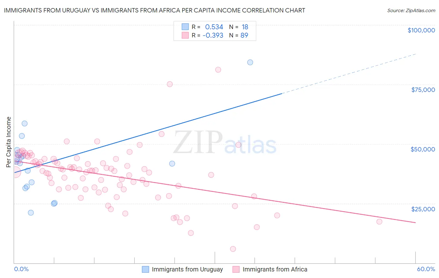 Immigrants from Uruguay vs Immigrants from Africa Per Capita Income