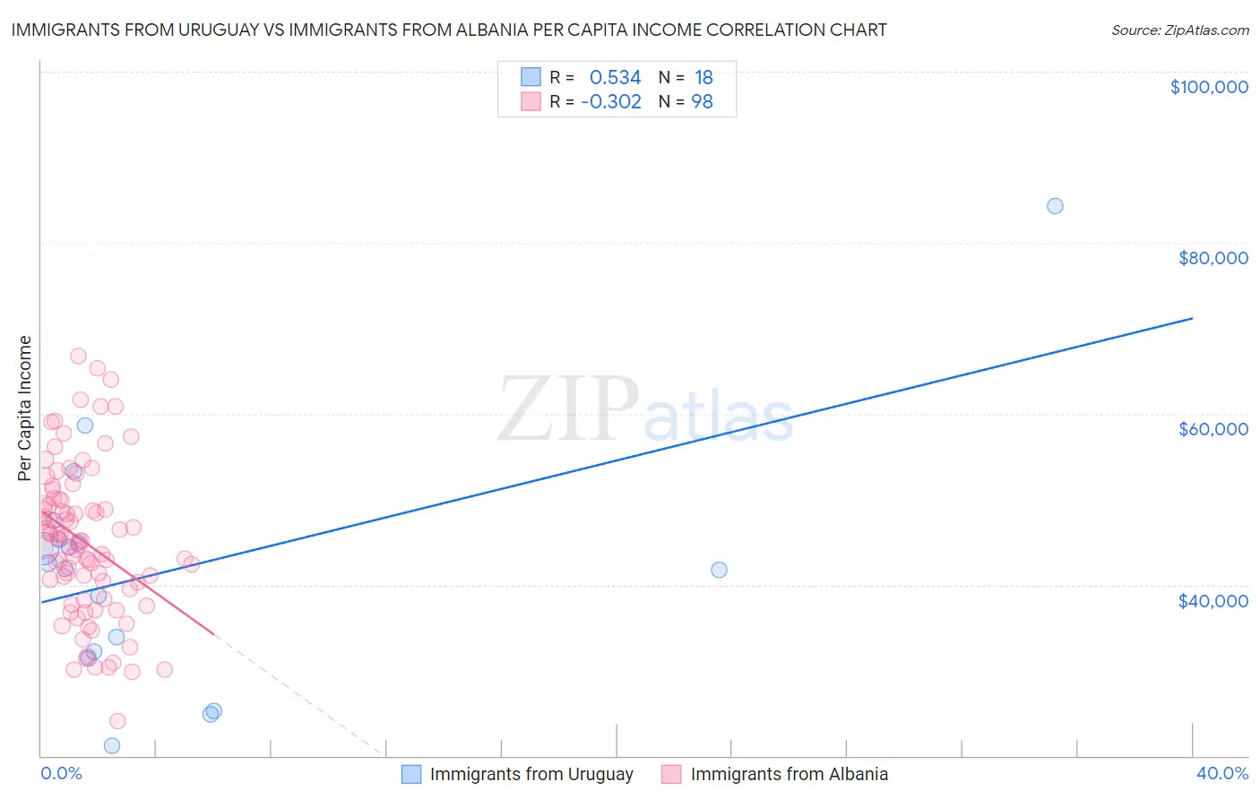 Immigrants from Uruguay vs Immigrants from Albania Per Capita Income