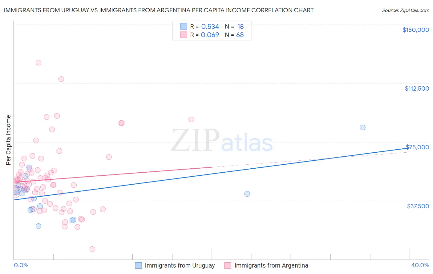 Immigrants from Uruguay vs Immigrants from Argentina Per Capita Income