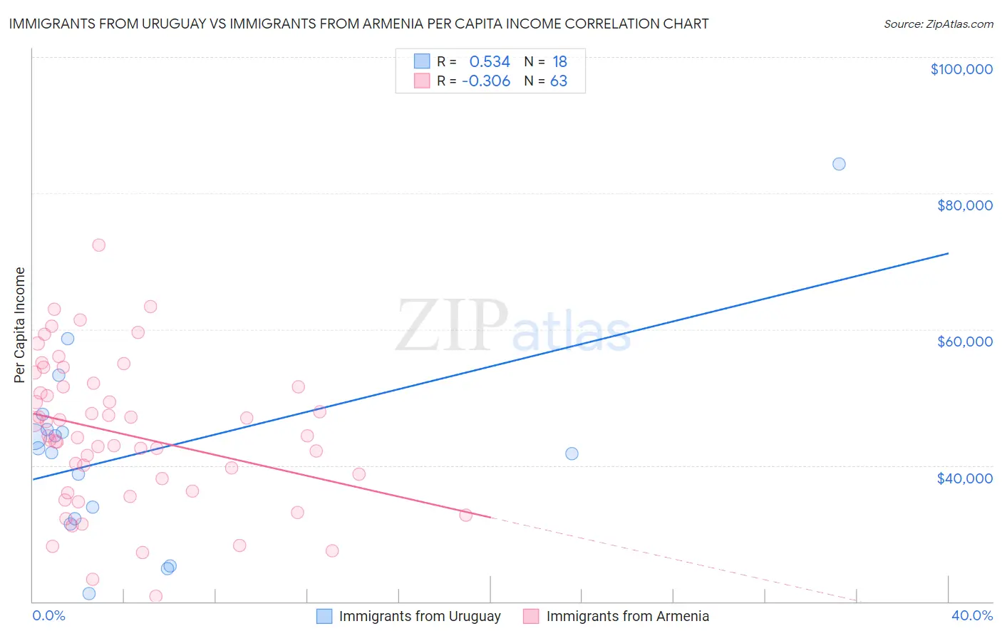 Immigrants from Uruguay vs Immigrants from Armenia Per Capita Income