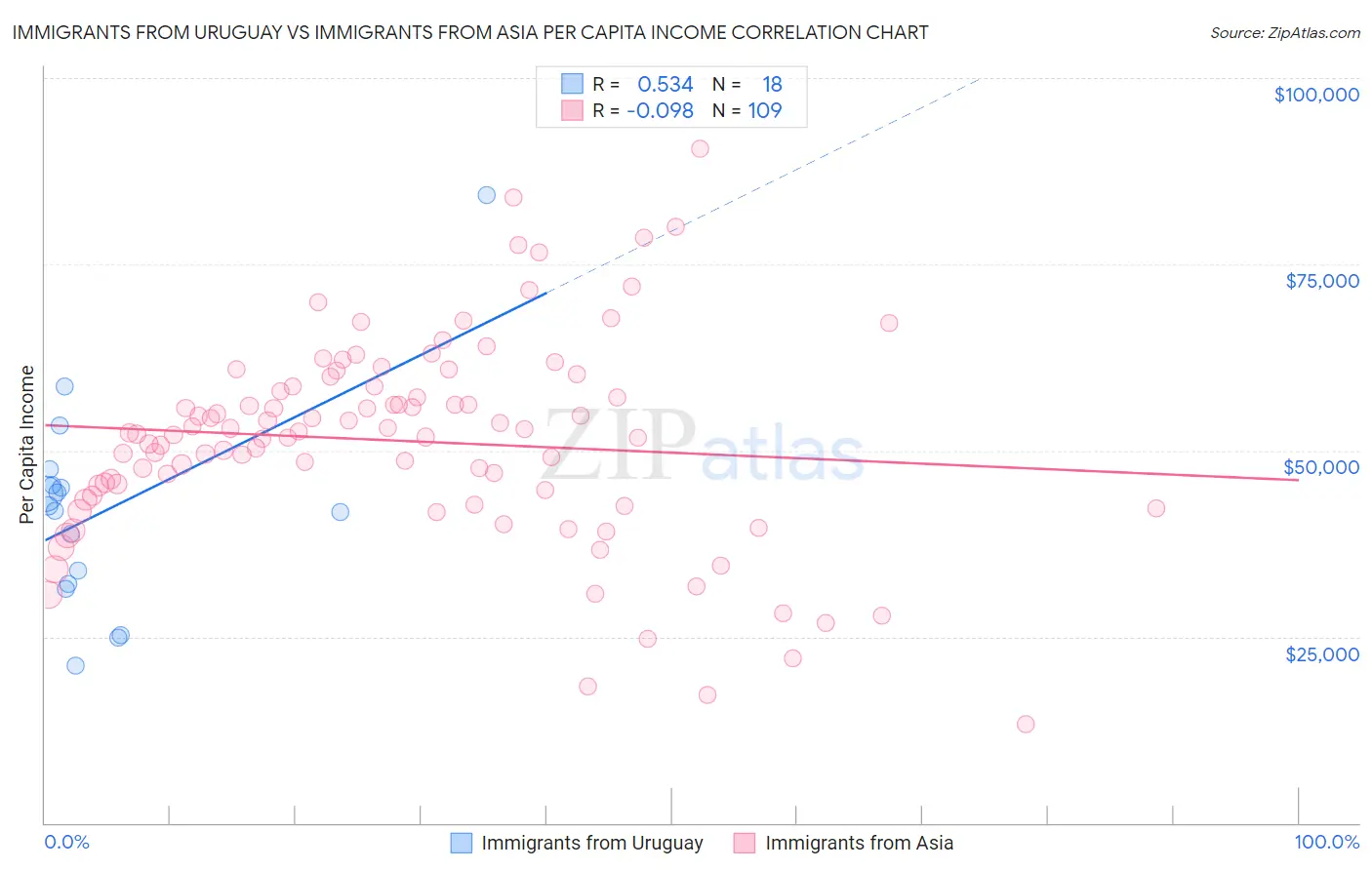 Immigrants from Uruguay vs Immigrants from Asia Per Capita Income