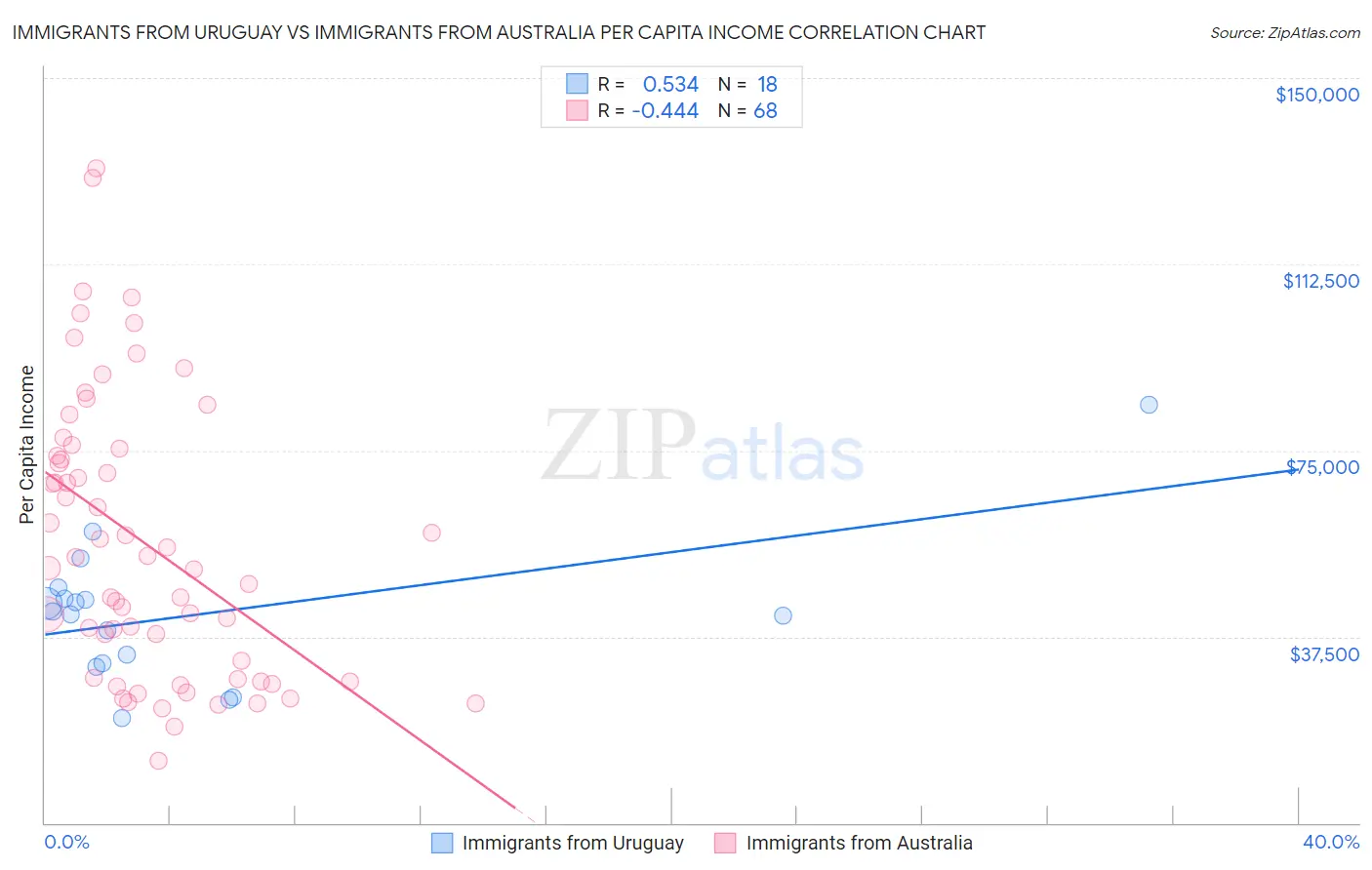 Immigrants from Uruguay vs Immigrants from Australia Per Capita Income
