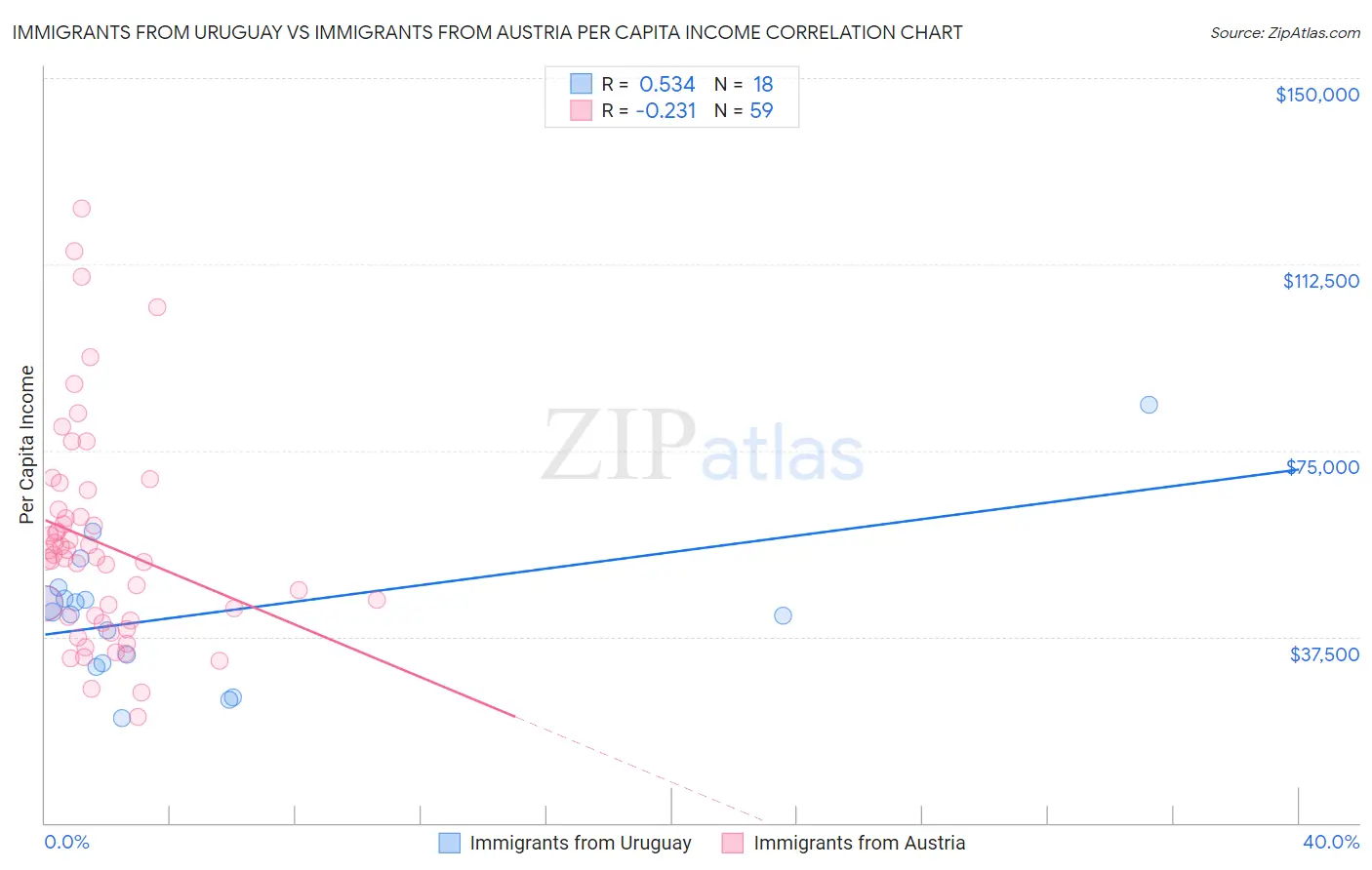 Immigrants from Uruguay vs Immigrants from Austria Per Capita Income
