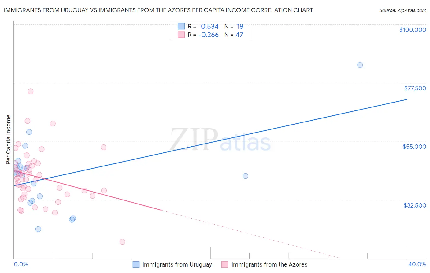 Immigrants from Uruguay vs Immigrants from the Azores Per Capita Income
